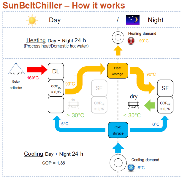 SunBeltChiller Scheme